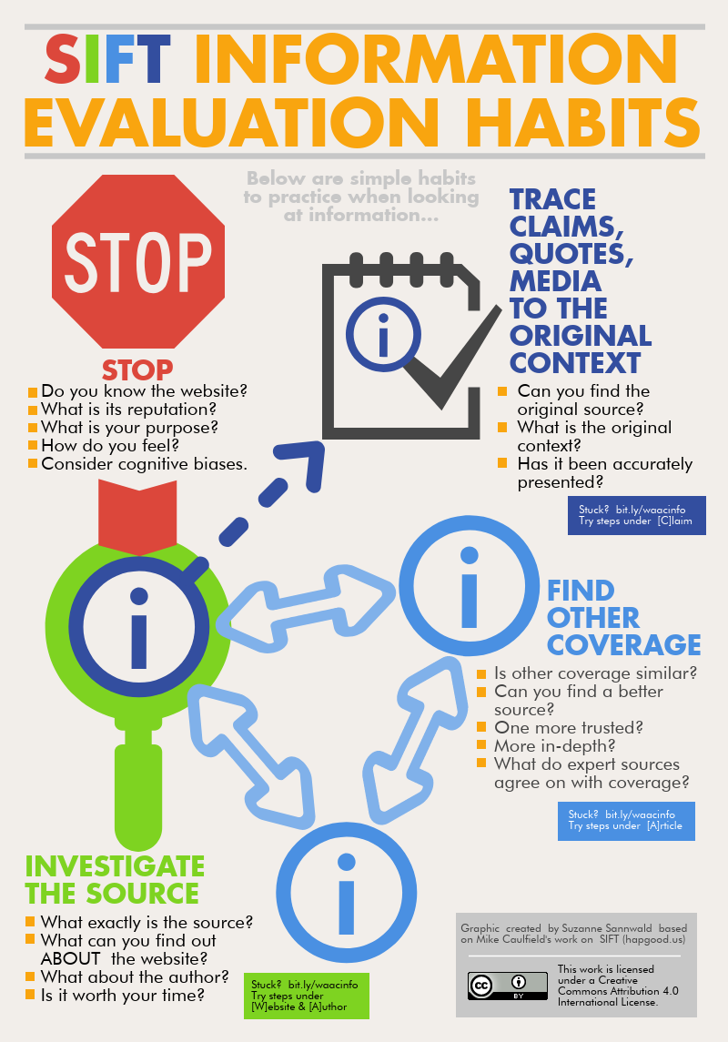 SIFT Information Evaluation Habits Infographic: Stop, Investigate the Source, Find Other Coverage, Trace Claims, Quotes, Media to the Original Context