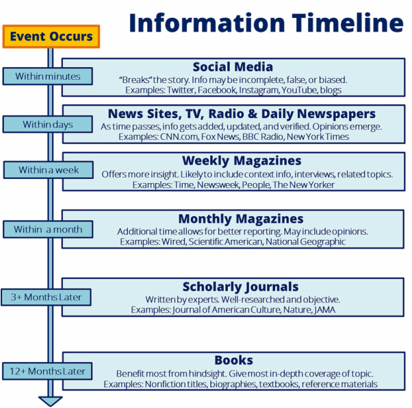 Information Timeline Infographic from time event occurs to 12+ months later