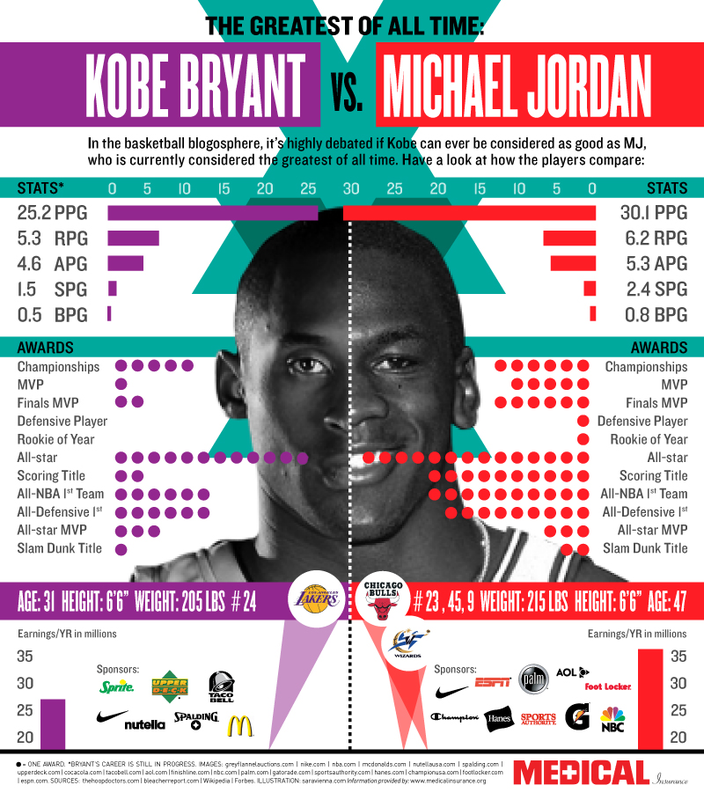 Kobe Bryant vs Michael Jordan infographic sample