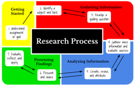 Research Process diagram icon