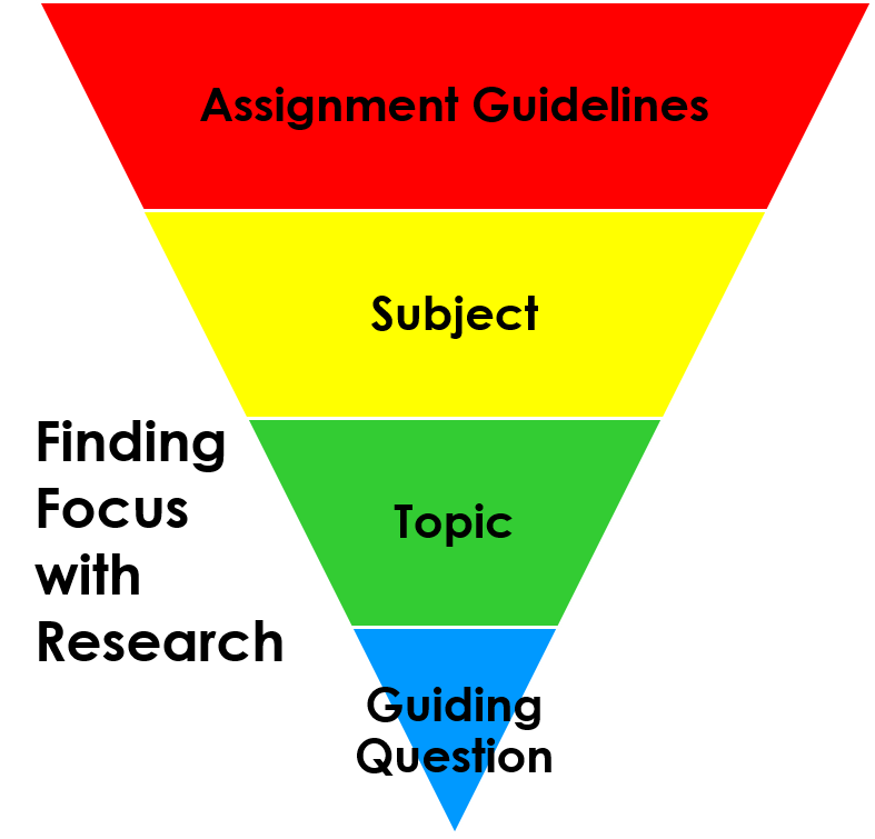 Finding Focus with Research inverted triangle: Assignment Guidlines (top), Subject, Topic, Guiding Question (bottom)