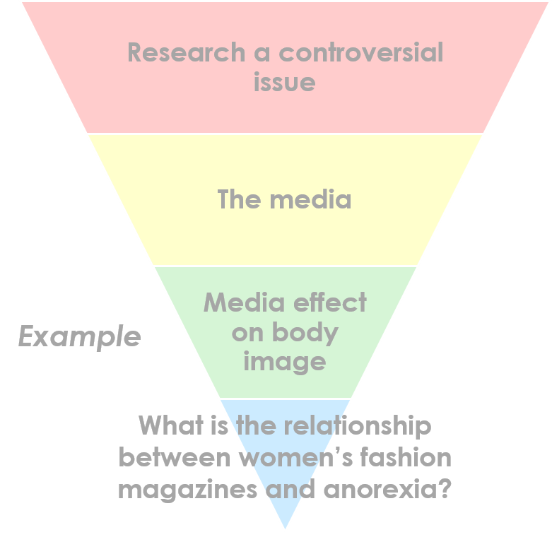 Example inverted triangle: Research a controversial issue (top), The media, Media effect on body image, What is the relationship between women's fashion magazines and anorexia? (bottom)