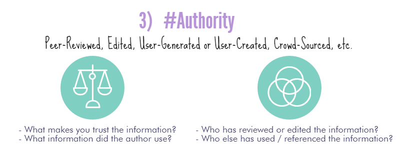 3) #Authority: Peer-Reviewed, Edited, User-Generated or User-Created, Crowd-Sourced, etc. [justice scale]: -What makes you trust the information? -What information did the author use? [three intersecting circles icon] -Who has reviewed or edited the information? - Who else has used / referenced the information?