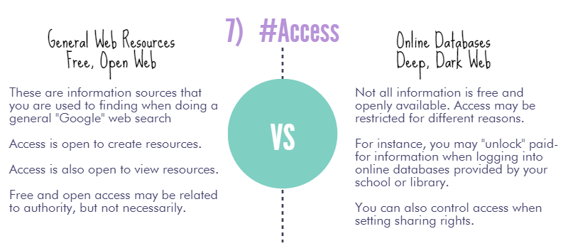 7) #Access: General Web Resources | Free, Open Web - These are information sources that you are used to finding when doing a general 