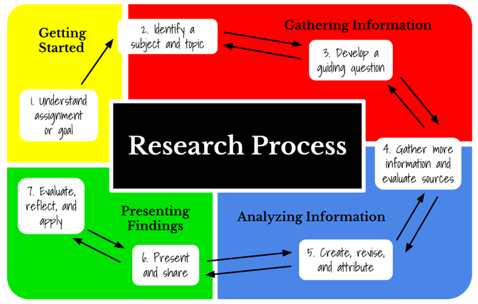 Research Process: Getting Started (1. Understand assignment or goal), Gathering Information (2. Identify a subject and topic, 3. Develop a guiding question), Analyzing Information (4. Gather more information and evaluate sources, 5. Create, revise, and attribute), Presenting Findings (6. Present and share, 7. Evaluate, reflect, and apply)